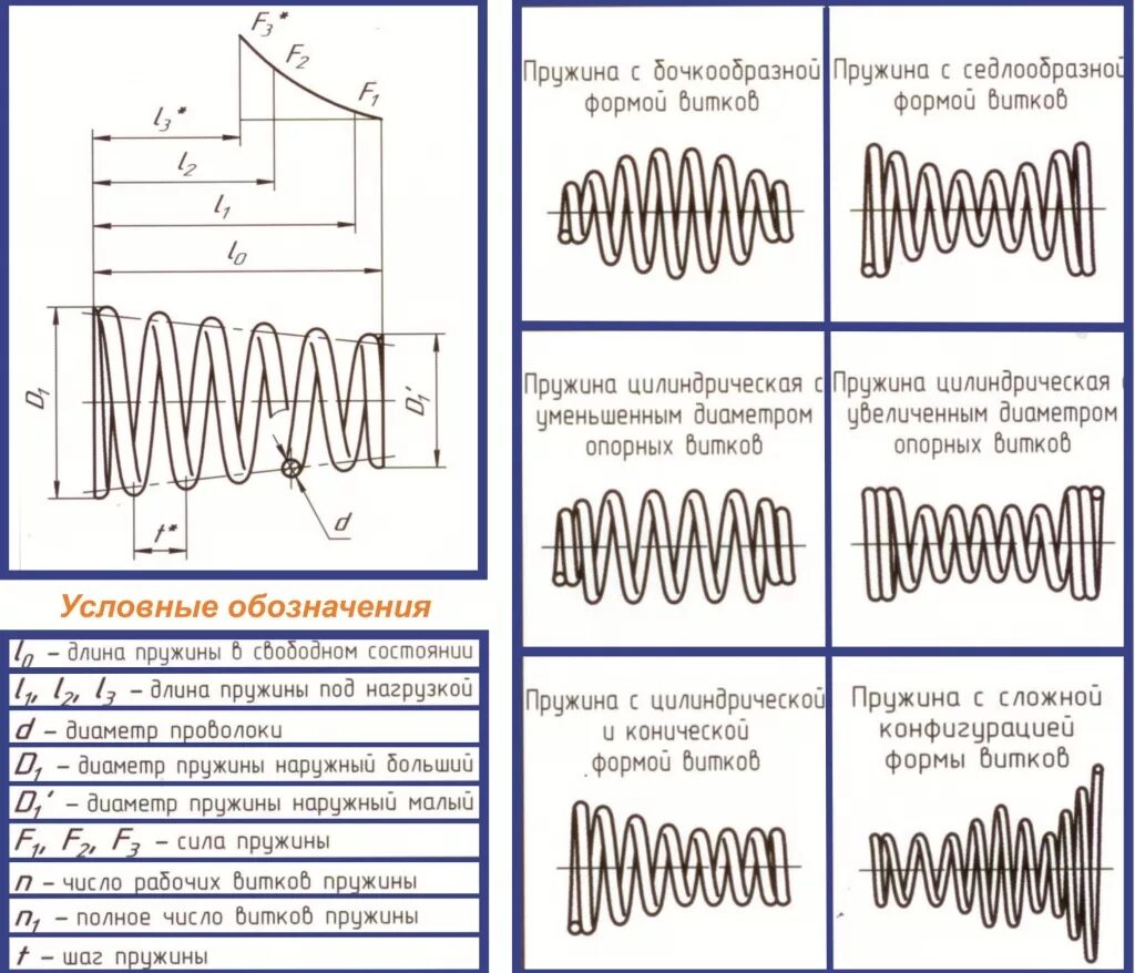 Как пользоваться пружинкой. Опорные витки пружины сжатия. Пружина сжатия 3.5 витка. Пружины сжатия 50х28х5 чертеж. Калькулятор пружин сжатия расчет пружин сжатия.