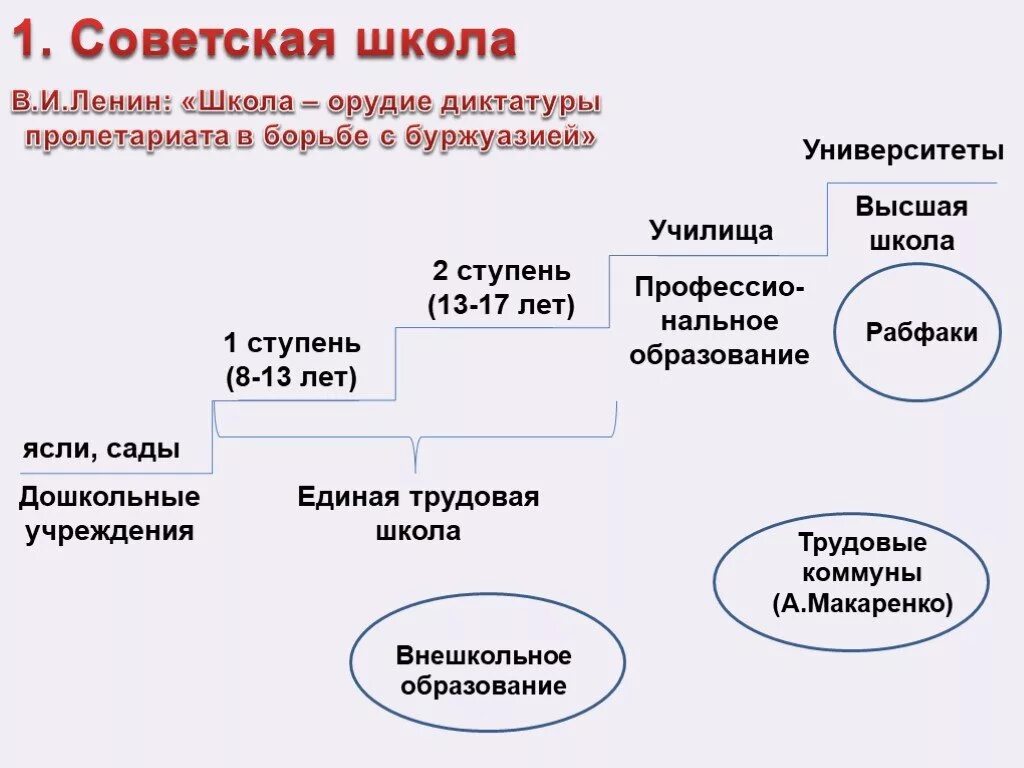 Становление советского образования. Система образования в СССР. Структура образования в СССР. Ступени образования в СССР. Советская школа система образования.