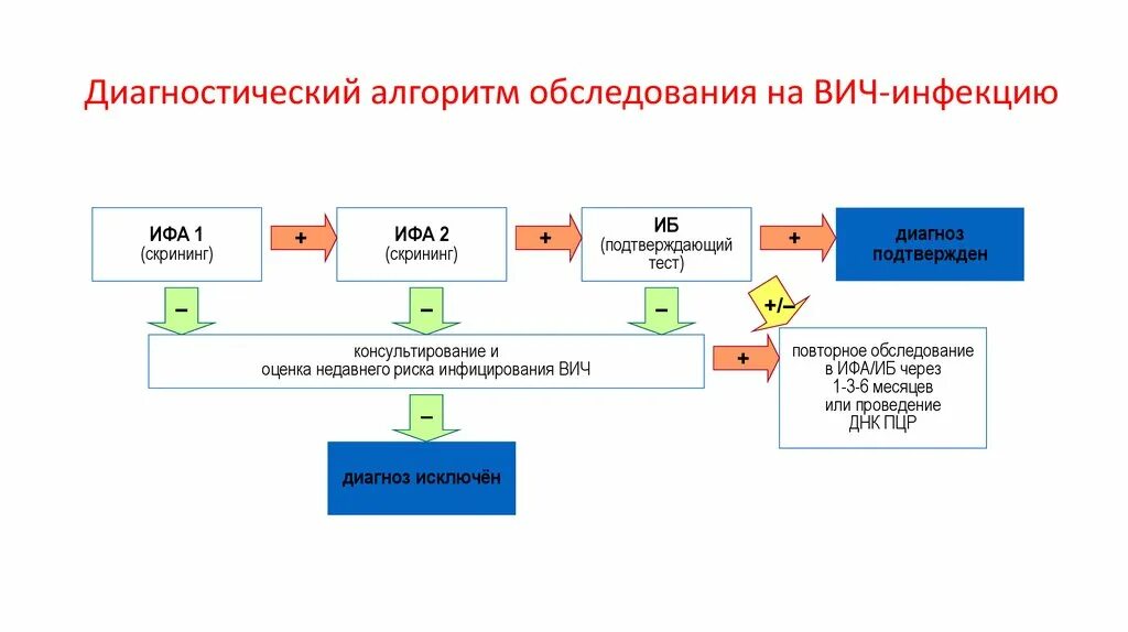 Лабораторная диагностика вич инфекции осуществляется методом определения. Алгоритм лабораторной диагностики ВИЧ. Диагностический алгоритм обследования на ВИЧ-инфекцию. Алгоритм диагностики методом ИФА ВИЧ. Диагностический алгоритм на ВИЧ инфекцию.