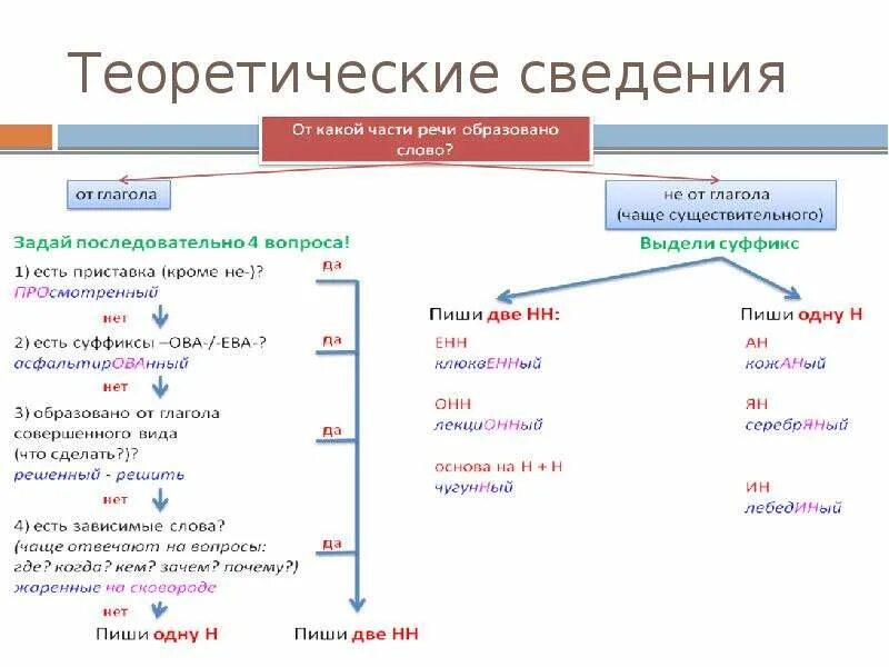 Правописание суффиксов НН В различных частях речи. Правило н-НН В разных частях речи таблица 7 класс. 4. Н/НН С разными частями речи. Н И НН В суффиксах разных частей. Правила правописания н и нн в суффиксах