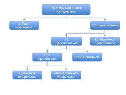 Разработка проекта маркетингового исследования