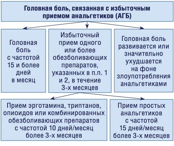 Лечение абузусной головной. Критерии абузусной головной боли. Абузусна головная болт. Головная боль напряжения этиология. Рекомендации от головной боли.