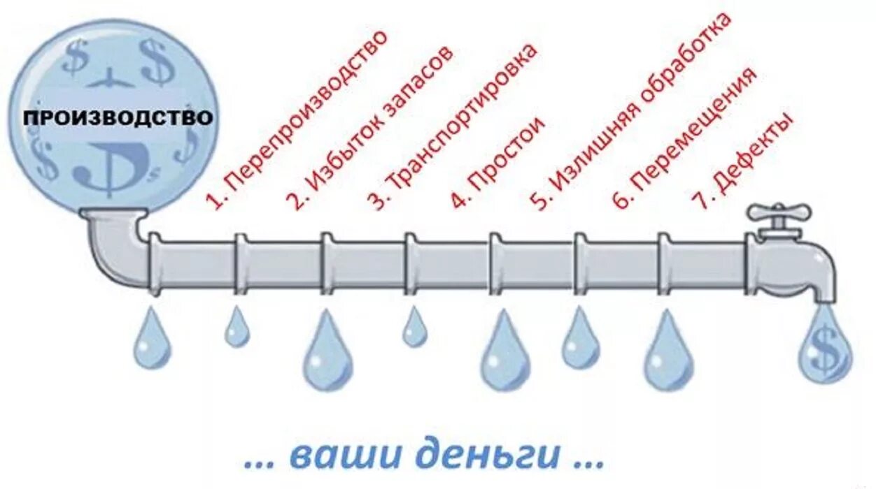 Lean Бережливое производство. Потери в бережливом производстве. Виды потерь в бережливом производстве. Потери на производстве Бережливое производство. 7 потерь производства