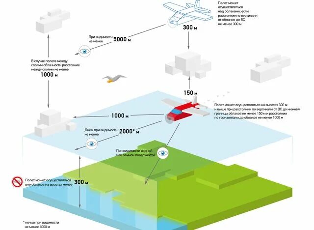 Воздух для полетов используют. Структура воздушного пространства. Классы воздушного пространства по высоте. Разрешительный порядок использования воздушного пространства. Схема для полетов по ПВП.