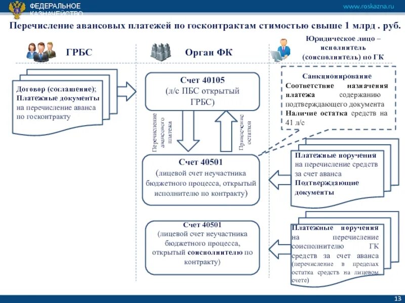 Счета открываемые федеральному казначейству. Схема работы казначейства. Счет федерального казначейства. Счет в казначействе. Схема оплаты госконтрактов.