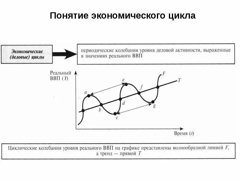 Фазы экономического цикла таблица. Фазы экономического цикла. Экономические циклы очень многогранное и неоднородное понятие. Фазы экономического цикла и их характеристика. Экономические циклы очень многогранное и неоднородное понятие.