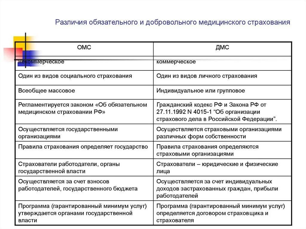 ОМС И ДМС отличия таблица. Различия обязательного и добровольного медицинского страхования. Преимущества и недостатки ОМС И ДМС таблица. Сравнительная характеристика ОМС И ДМС таблица.