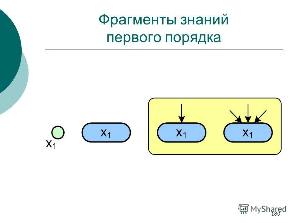 Фрагмент знаний. Байесовская сеть. Введение в байесовские сети. Байесовский алгоритм. Знание первого порядка.