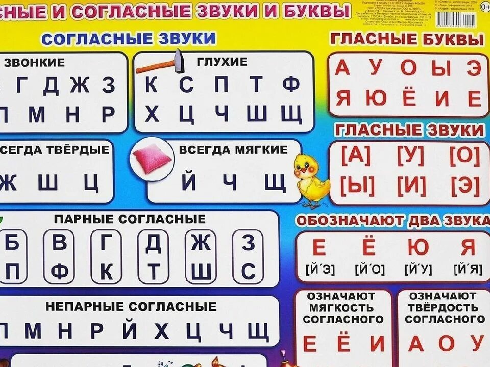 Букву непарного мягкого согласного звука. Таблица гласных и согласных звонких и глухих. Таблица гласные согласные звонкие глухие. Звонкие и глухие согласные и гласные буквы таблица. Гласные и согласные парные и непарные глухие и звонкие буквы таблица.