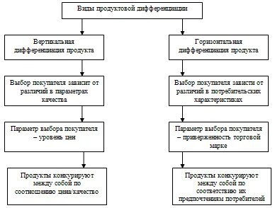 На рынке продукция дифференцирована