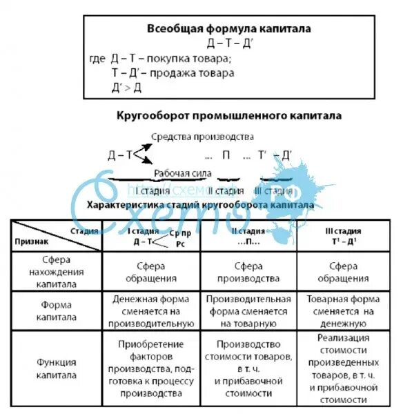 Факторы развития промышленного капитала. Схема простого товарного обращения и Всеобщая формула капитала. Всеобщая формула капитала формула. Противоречие всеобщей формулы капитала. Формула движения промышленного капитала.