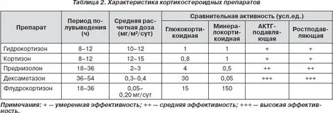 Сколько действует преднизолон при аллергии
