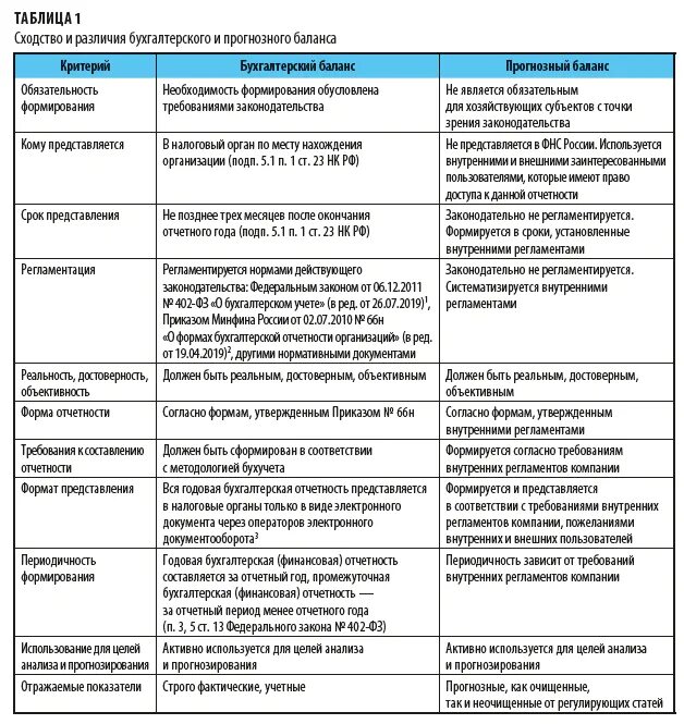 Разница в бухгалтерском и налоговом учете. Отличия бухгалтерского и налогового учета таблица. Бухгалтерский и налоговый учет разница. Основные различия бухгалтерского и налогового учета таблица. Виды прогнозных балансов.