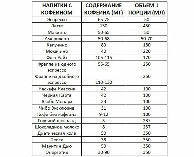 Растворимый кофе в чайной ложке грамм. Кофеин в растворимом кофе таблица. Содержание кофеина в растворимом кофе таблица. Сколько кофеина в грамме растворимого кофе. Сколько кофеина содержится в молотом кофе.