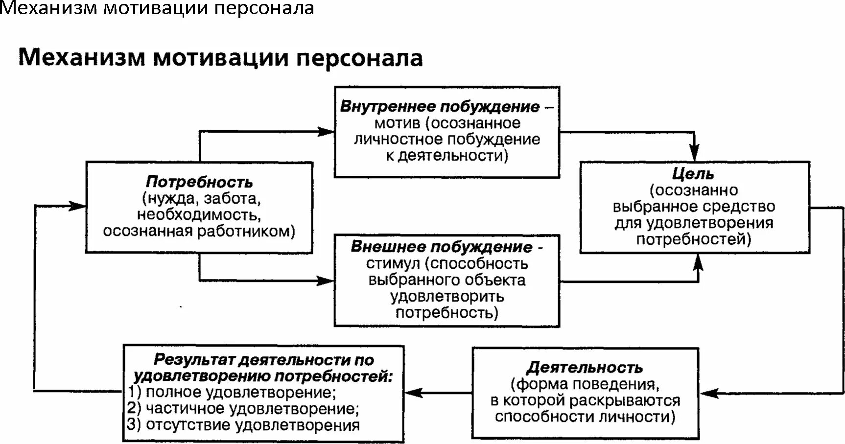 Схема механизма системы мотивации труда персонала. Механизм формирования потребностей. Алгоритм формирования потребности. Механизм формирования потребностей. Мотивационный механизм схема.