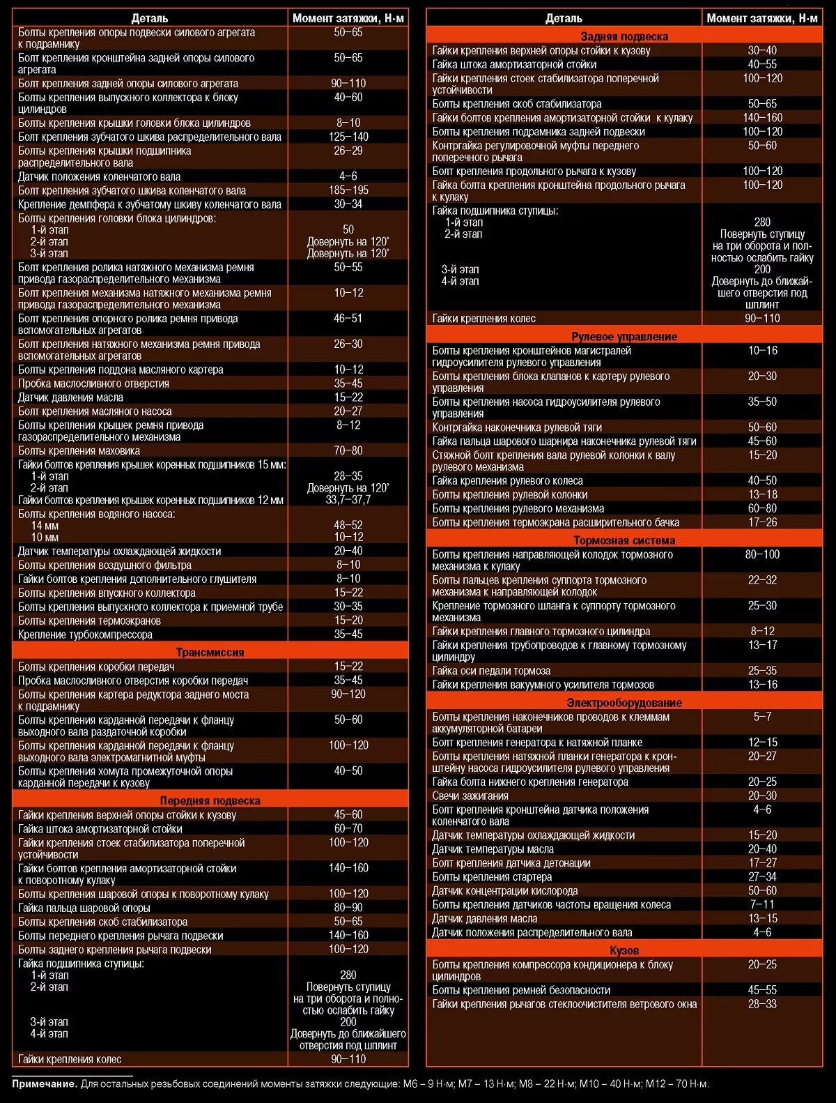 Момент затяжки головки даф 105. Моменты затяжки мотора 2v91w. 7 момент затяжки. Мазда сх-5 2016 момент затяжки болтов. Моменты затяжки nissan almera classic (b10) 1.