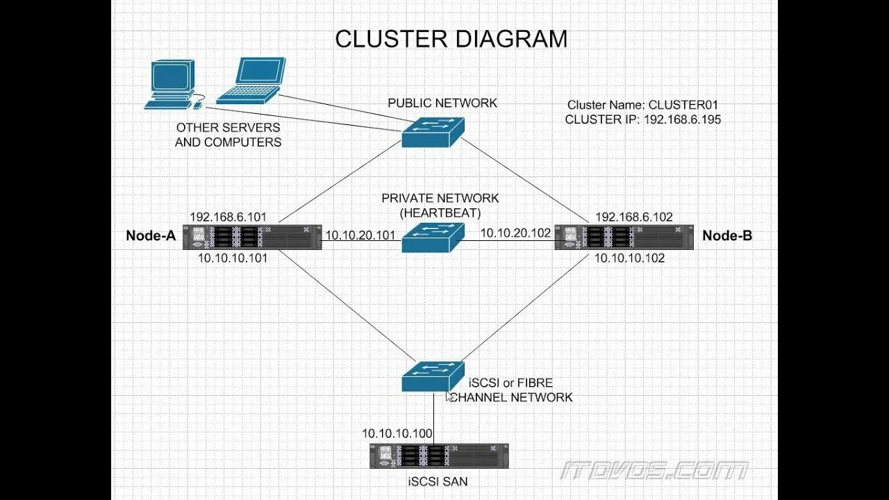 Cluster search