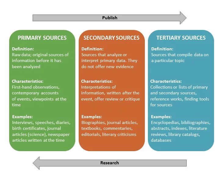 Different sources. Primary sources. Primary and secondary sources. Primary secondary tertiary examples. Primary and secondary data.