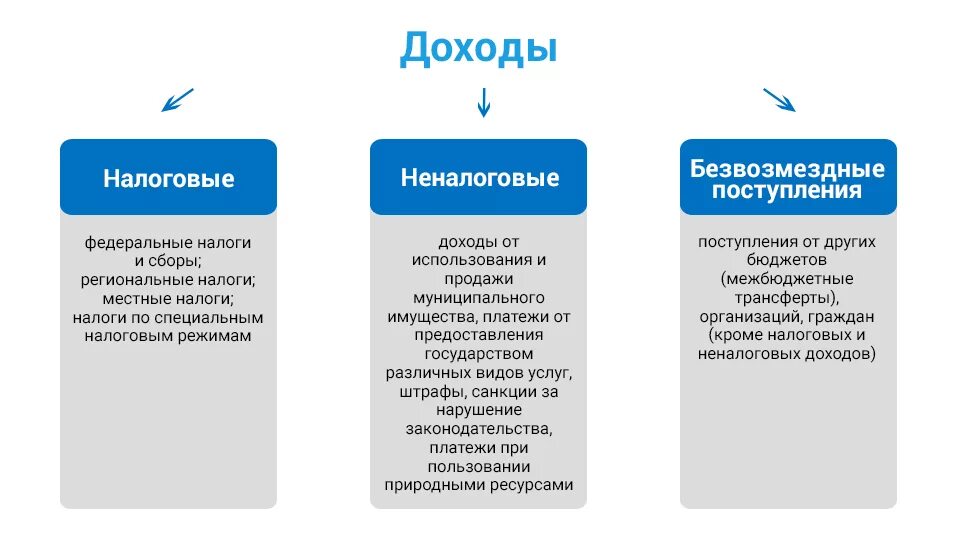 Налоги доход бюджета. Налоговые и неналоговые доходы. налоговые и неналоговые доходы бюджетов. налоговые и неналоговые доходы э. доходы государственного бюджета налоговые неналоговые.