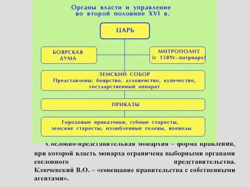 Центральные органы сословно представительной монархии. Сословно-представительный орган власти. органы власти в монархии. власть сосредоточена в руках сословно представительных органов. представительные органы власти называются:.