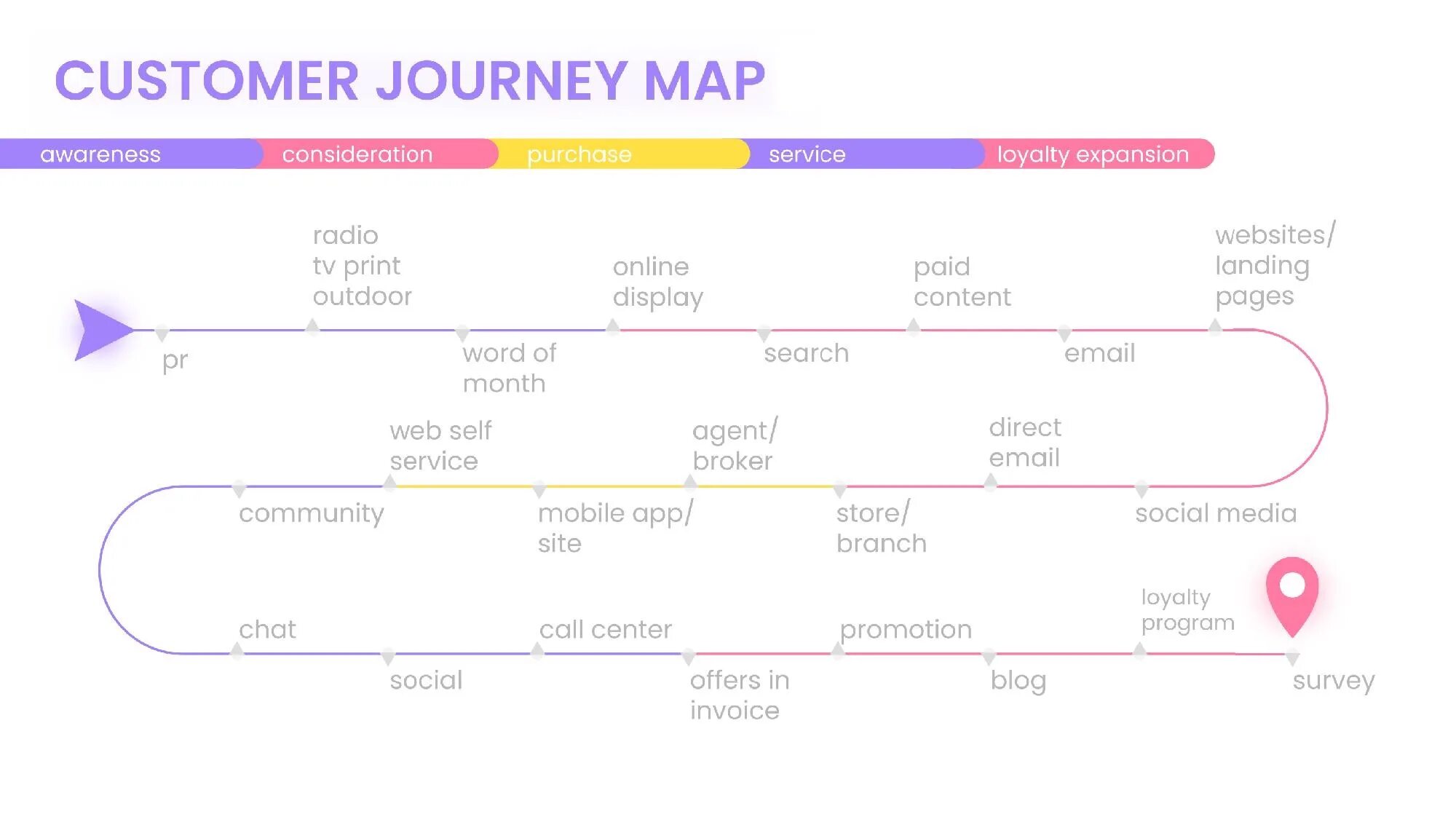 Mapping user journeys. Customer journey map. user flow и customer journey map. user journey map. customer journey map canvas.