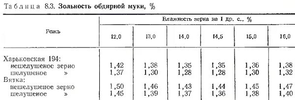 Зольность это. Зольность муки. Влажность зольность. Стандартная влажность муки. Зольность муки высшего сорта.