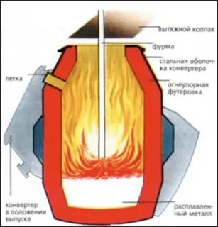 Выплавка в конвертере