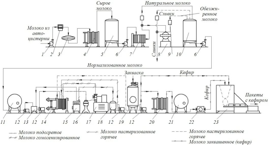 Технологическая схема производства изделий. Машинно аппаратурная схема производства кефира. Аппаратурная схема производства кефира термостатным способом. Технологическая схема производства кисломолочных продуктов кефира. Машинно аппаратурная схема линии производства сметаны.