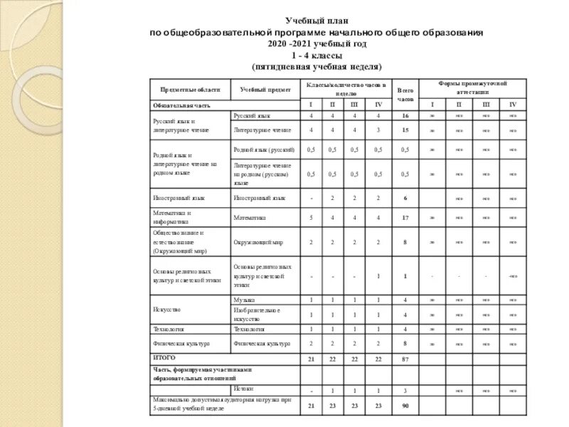 Учебный план школ россии. Учебный план. Учебный план образовательной программы. Учебный план НОО. Учебный план 5-9 классы.