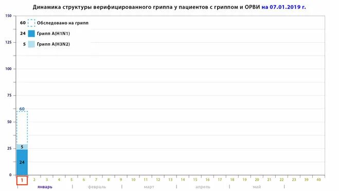 Какой сейчас грипп в санкт петербурге. Грипп и орви. График сезонной заболеваемости орви. Статистика больных пневмонией 2020. Динамика заболеваемости гриппом.