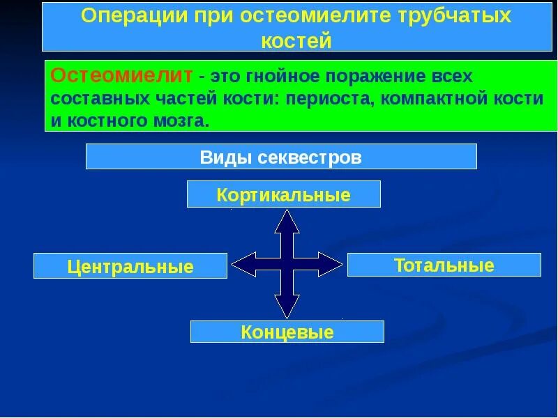 Посстравматичсекийостеомилит. Оперативное лечение остеомиелита. Оперативное лечение остеомиелита. Острый гематогенный остеомиелит лечение. Лимфогенный остеомиелит.