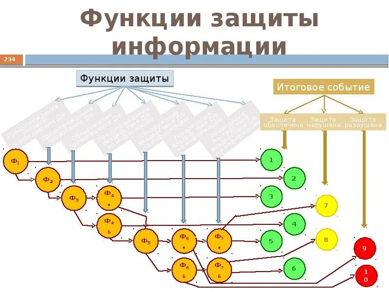 Функции защиты информации. Функция защиты. функциональная защита. функции информационной безопасности.