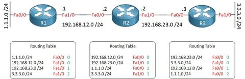 Route table