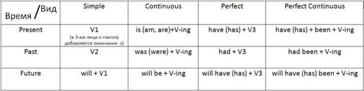 Видовременная форма глагола в английском языке таблица. Видовые формы глагола в английском языке. Таблица временных глаголов английского языка. Таблица временных форм в английском языке. Время начала на английском