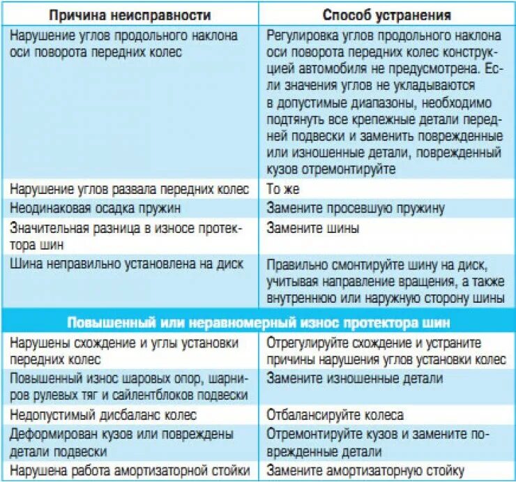 Устранение коммерческих неисправностей. Причина поломки. Устранение неисправностей. Причина неисправности. Неисправности стартера автомобиля и способы их устранения.