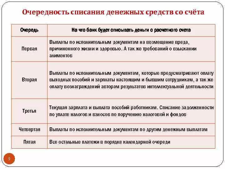 Очередность платежа 3. Порядок списания денежных средств. Очередность списания денежных средств. Очередность списания денежных средств с расчетного счета. Очереди списания денежных средств со счета.