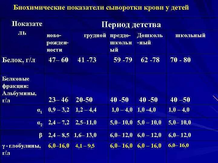 Белковые фракции крови у детей. Нормы белковых фракций в сыворотке крови у детей. Белковые фракции норма у детей. Белковые фракции крови биохимия. Общий белок крови фракции