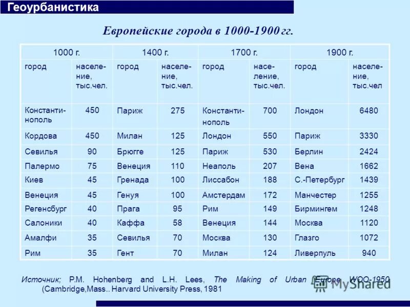 Крупные города Европы. Крупнейшие города Европы. Численность населения городов Европы. Города Европы по численности населения.