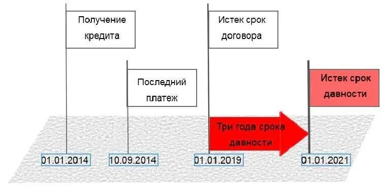 Просто 3 срок. Срок договора кредита. Срок исковой давности по договору займа. Срок договора кредита и займа. Истек срок исковой давности.