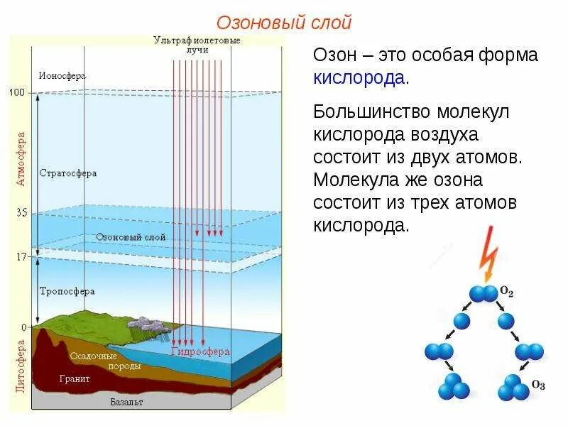 Газ озон состоит из. Озоновый слой. Озон форма кислорода. Озон состоит из. Озоновый слой картинки для презентации.