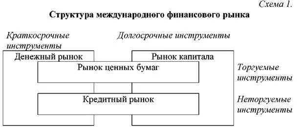 Структура международного финансового рынка. Схема структуры международных финансовых финансов. Структура финансового рынка денежный рынок и рынок капиталов. Структура мирового финансового рынка схема.