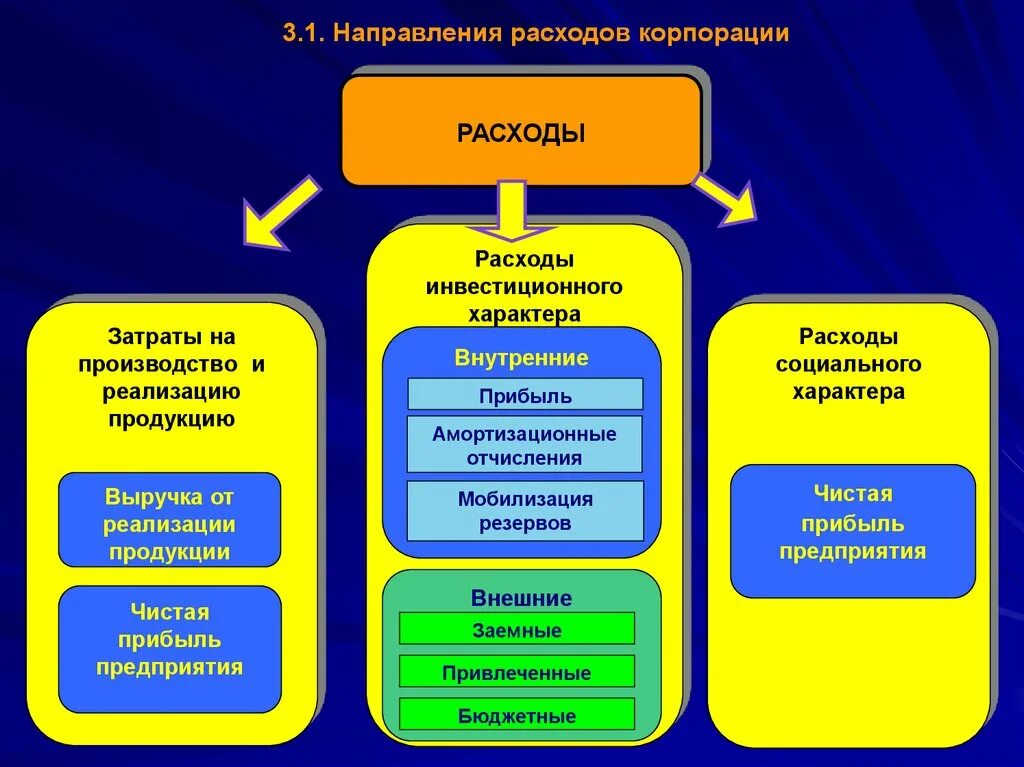 Расходы коммерческих организаций. Затраты коммерческой организации. Расходы и затраты организации. Виды расходов корпорации.