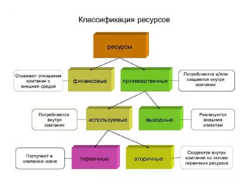 Ресурсные организации это. Классификация предприятий по потребляемым ресурсам. Классификация ресурсов предприятия. Виды ресурсов предприятия схема. Ресурсы предприятия виды и классификация.