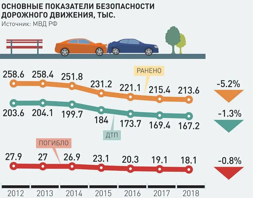 На дорогах сколько гибнут. Статистика смертности в ДТП В России по годам таблица. Статистика ДТП В России 2010-2020. Статистика автомобильных аварий в России 2020. Статистика смертности в ДТП В России.