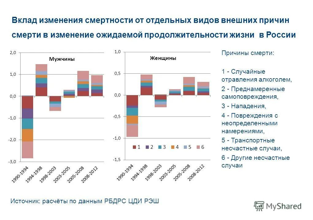 Смертность и экономическое развитие. Основные причины смертности в РФ. Смертность от внешних причин. Внешние причины смертности. Статистика причин смерти в России.