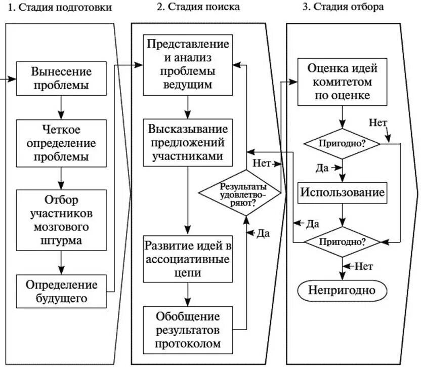 Алгоритм методологии. Основная структура метода “мозгового штурма”. Алгоритм метода мозгового штурма. Метод мозгового штурма схема. Метод мозгового штурма таблица.