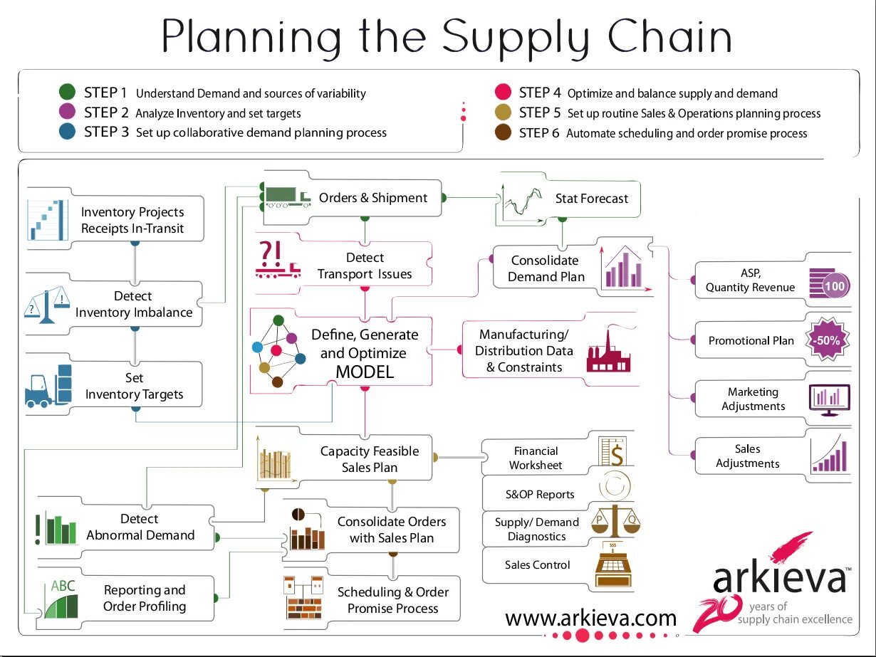 Step to the plan. Supply planning. supply chain planning. цепочка demand planning supply chain. supply planning процессы.