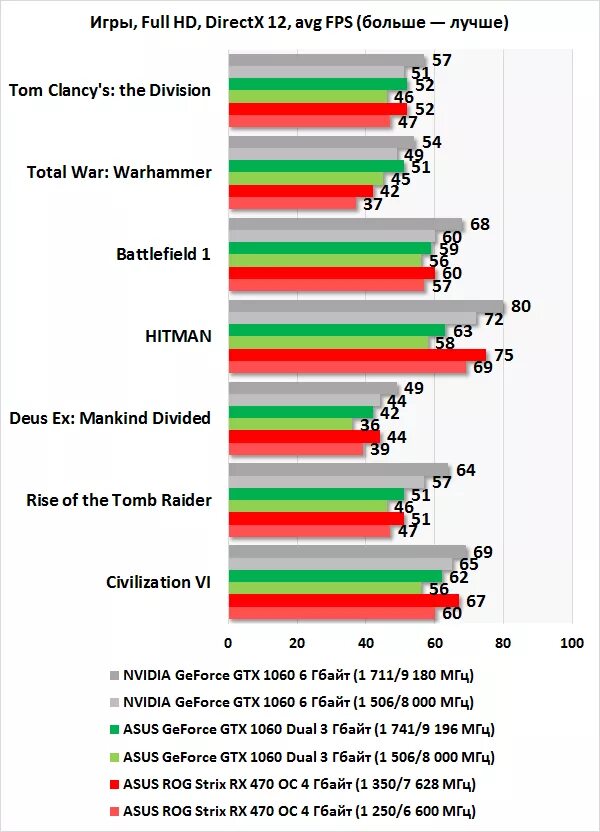 Сравнение rx 470. RX 470 GTX 1060. RX 470 4gb vs 1060 6gb. Таблица видеокарт NVIDIA GTX 1060. RX 470 4gb vs.