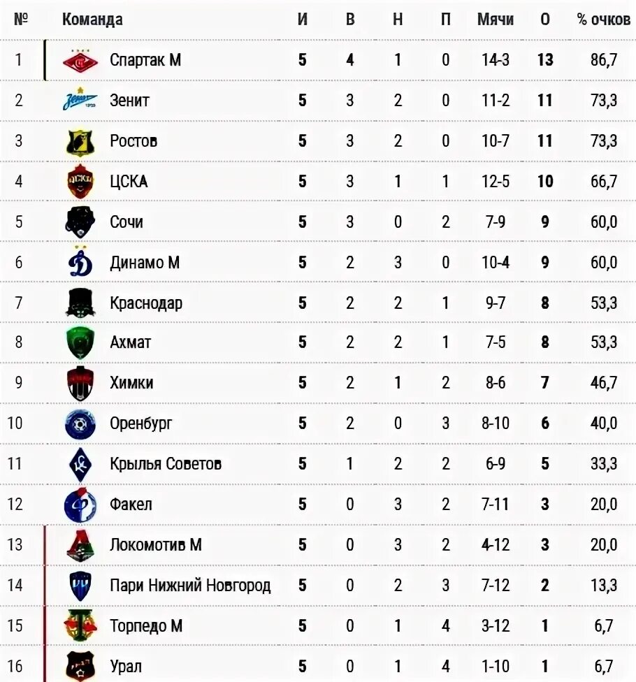 Футбол России премьер-лига. Премьер лига по футболу 1 табло2023. Новый Формат чемпионата России по футболу Российская премьер лига. Команды РПЛ. Результаты 20 тура рфпл по футболу