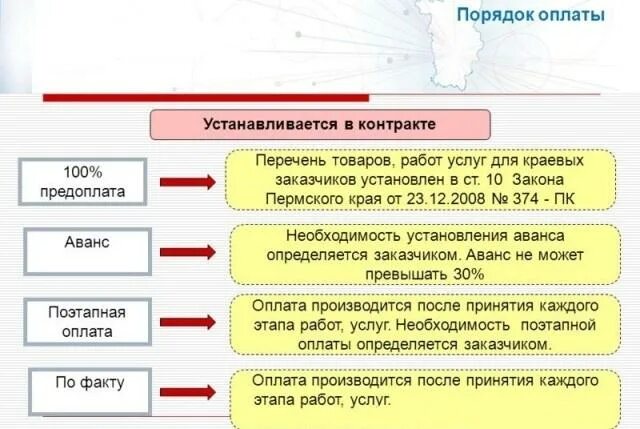 Можно ли не платить авансовый платеж. Порядок оплаты с авансом по 44 ФЗ. Порядок оплаты по государственному контракту. Авансирование по 44 ФЗ. Размер аванса контракта по 44 ФЗ.